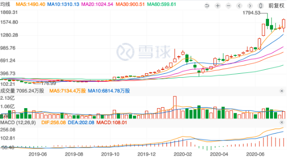 特斯拉進(jìn)行拆股之后，股價(jià)會(huì)繼續(xù)上漲嗎？