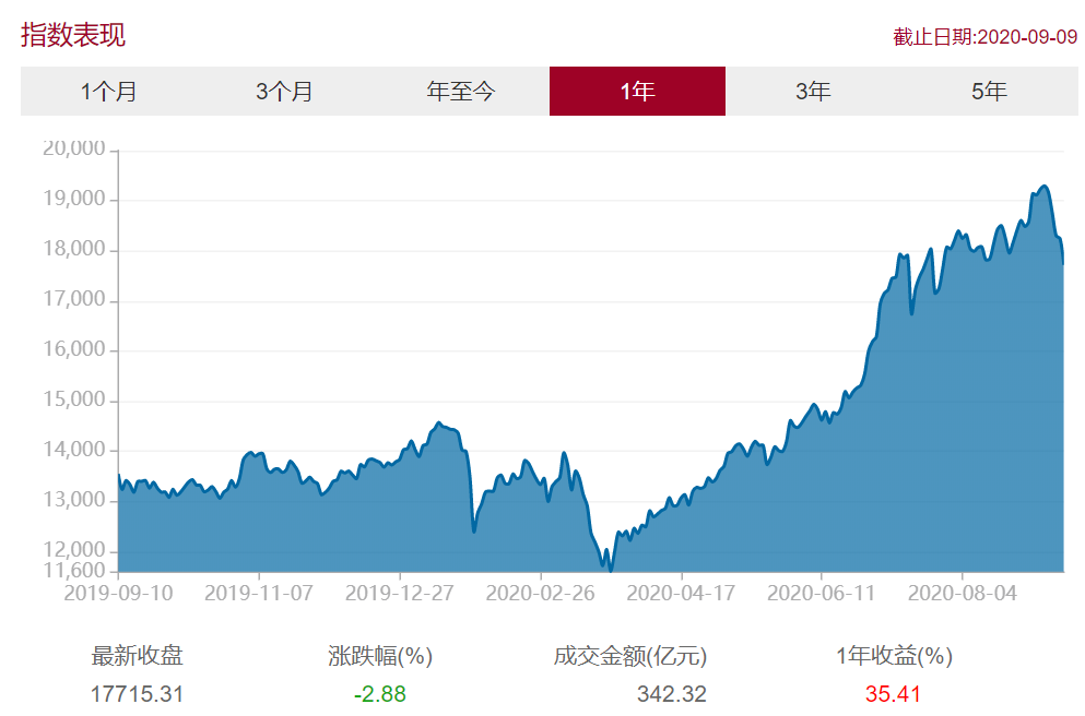 明星行業(yè)最近跌了，能「抄底」嗎？