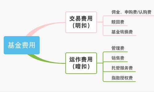 基金費用