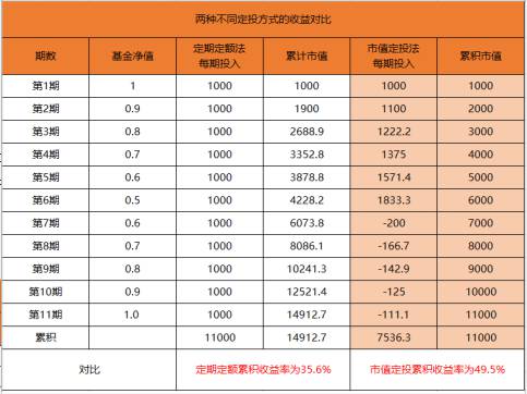 基金定投