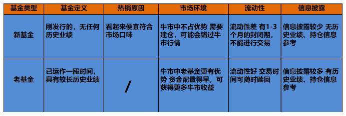 買新基金還是老基金好