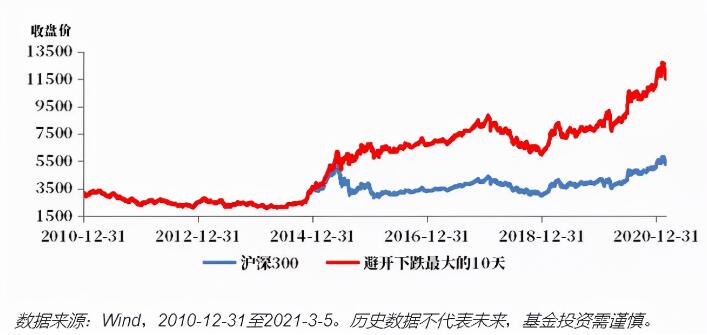 投資基金需要擇時嗎