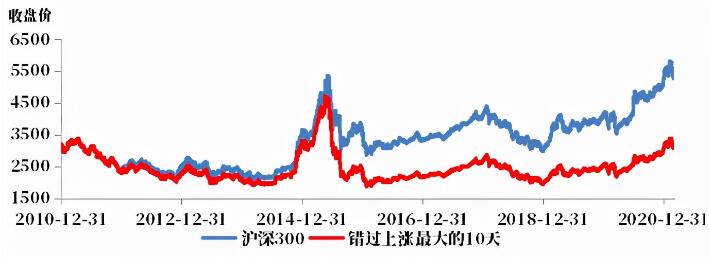 投資基金需要擇時嗎