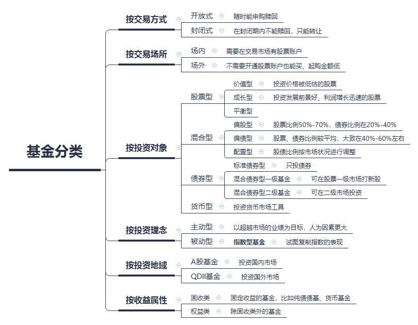 基金的分類