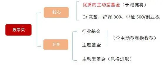 購(gòu)買(mǎi)多少基金比較好？錢(qián)谷子教你兩個(gè)方法幫你優(yōu)化持倉(cāng)！